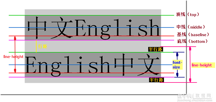 CSS中的line-height行高属性学习教程1