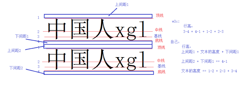 深入理解CSS行高line-height与文本垂直居中的原理4