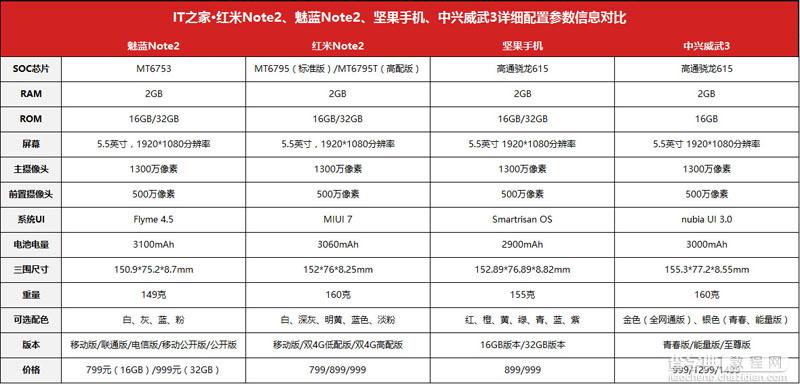 坚果手机/红米Note2/魅蓝Note2多款千元机对比 你选谁？2