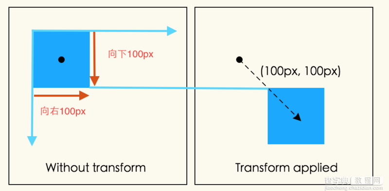 深入解读CSS3中transform变换模型的渲染2