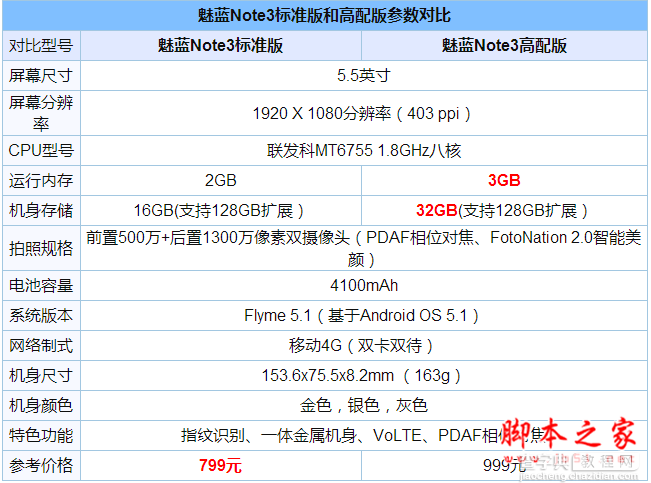 魅蓝note3续航怎么样？魅蓝note3手机续航测试评测2