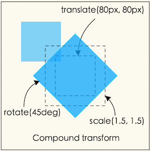 深入解读CSS3中transform变换模型的渲染4