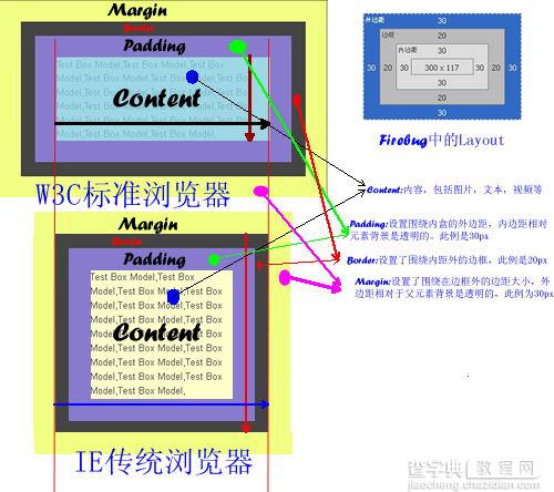 解析CSS的box model盒模型及其内的子元素布局控制1