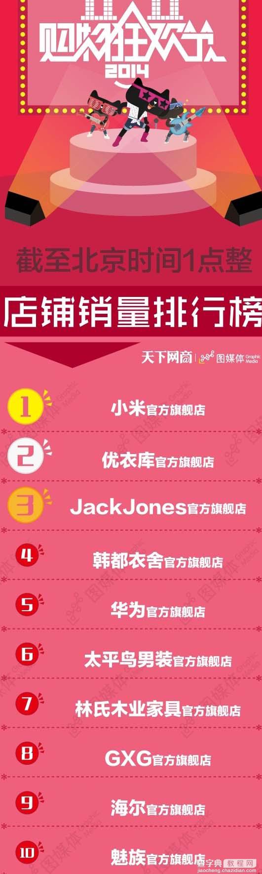 双11一小时单店销售Top10：每个优惠力度都值得买1