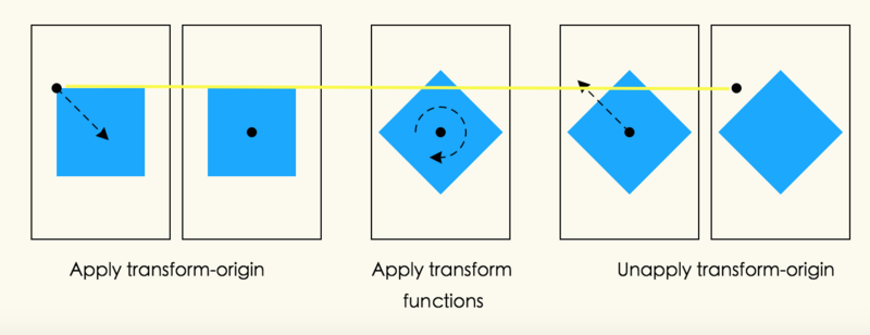 深入解读CSS3中transform变换模型的渲染3