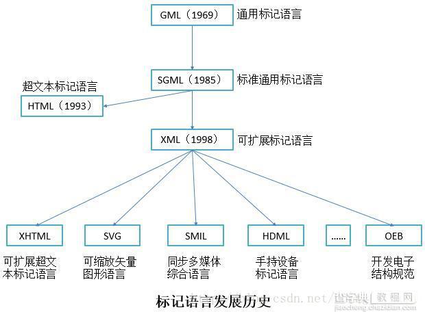 XML基本概念入门学习指南2