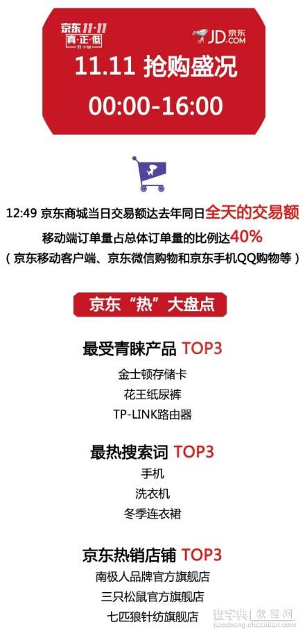 双十一京东什么卖的最好？京东TOP的最新排名1