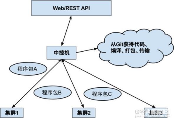 简介Docker在美团网站服务器上的应用方案1