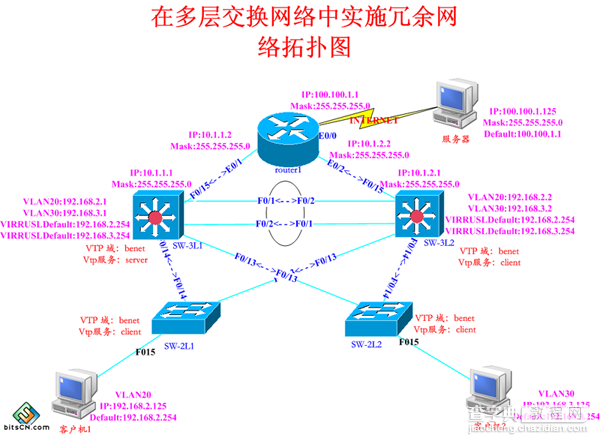 如何在多层交换中实现网络的冗余的方法1