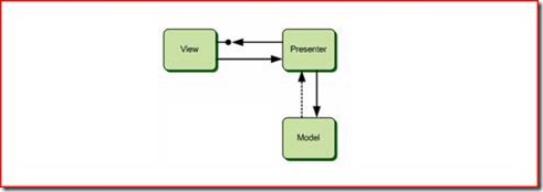 浅析MVP模式中V-P交互问题及案例分享1