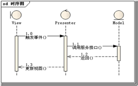 ASP.NET小结之MVC, MVP, MVVM比较以及区别（二）3