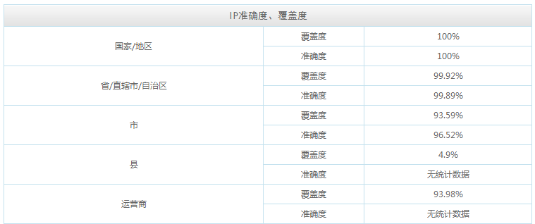 免费的ip数据库淘宝IP地址库简介和PHP调用实例2