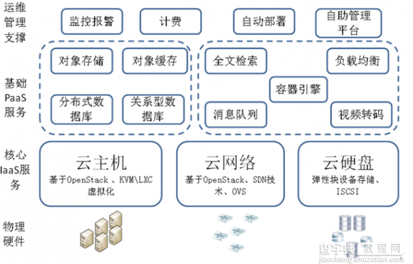 剖析网易运用OpenStack部署云计算平台的案例1