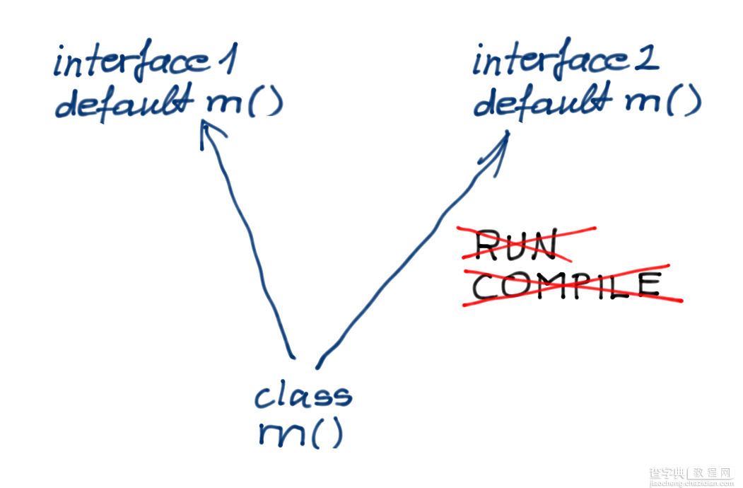 Java8的default方法详细介绍2