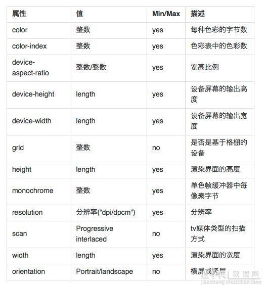 简单介绍CSS3中Media Query的使用1