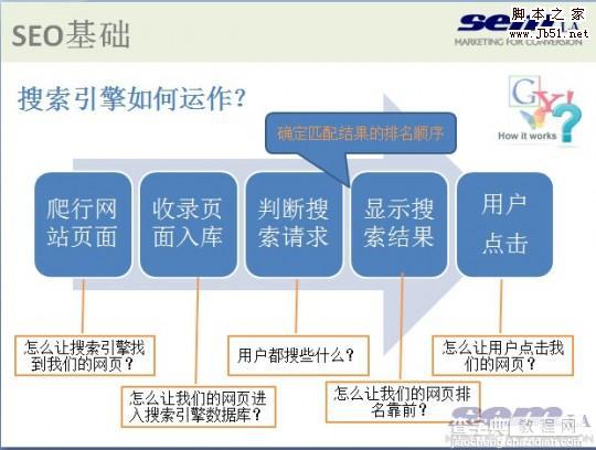 搜索引擎收录网页规则 SEO如何应对和解决问题1