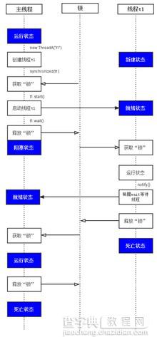 java基本教程之java线程等待与java唤醒线程 java多线程教程1