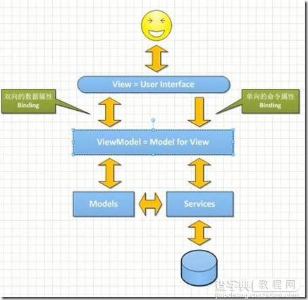 ASP.NET小结之MVC, MVP, MVVM比较以及区别（二）4