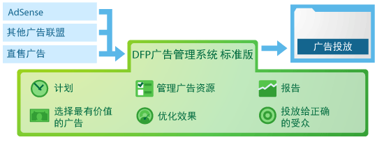 使用 Google DFP 广告管理系统投放和管理博客广告1