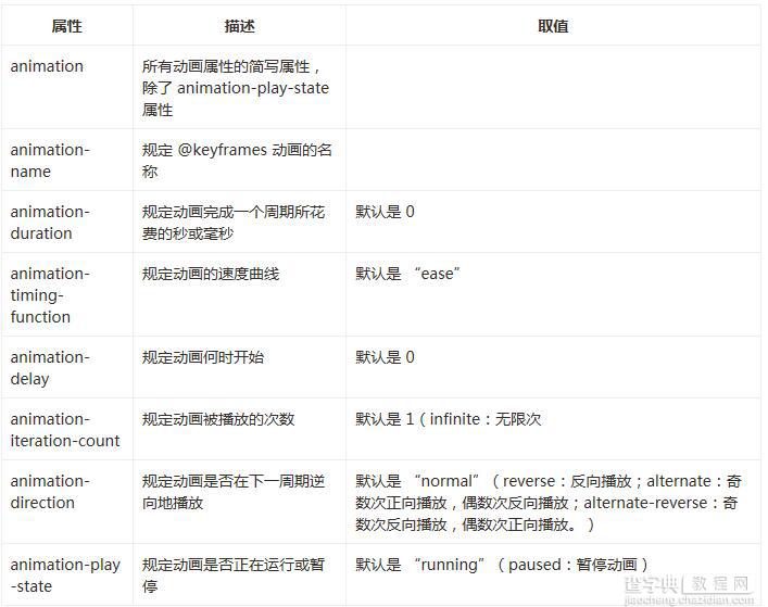 CSS3中Animation动画属性用法详解1
