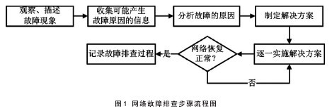 实例解析 校园综合布线常见故障排查及解决方法1