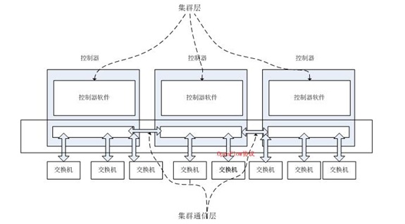 SDN控制器之东西向扩展技术1