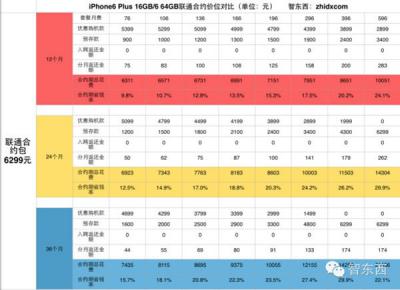 购买iPhone 6合约机哪家强？ iPhone 6合约机购买攻略终极版3