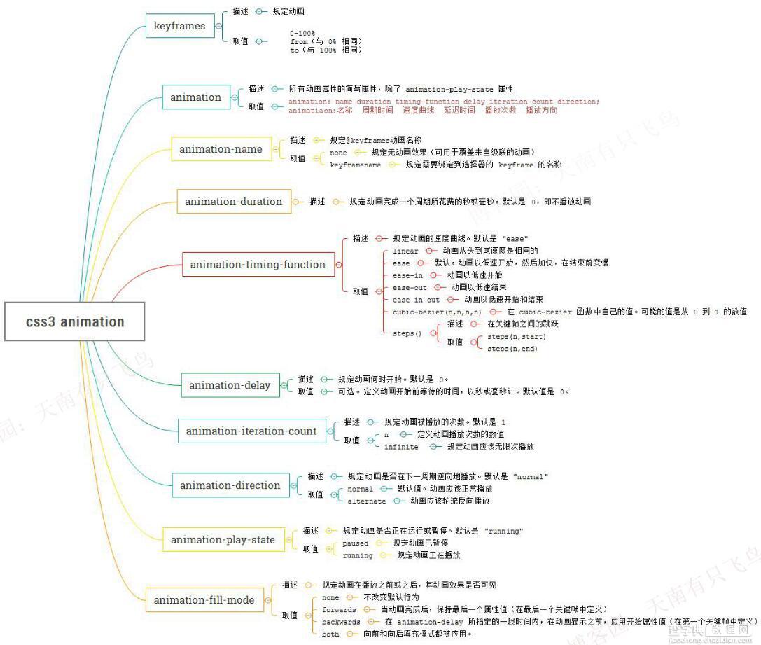 CSS3 animation实现逐帧动画效果1