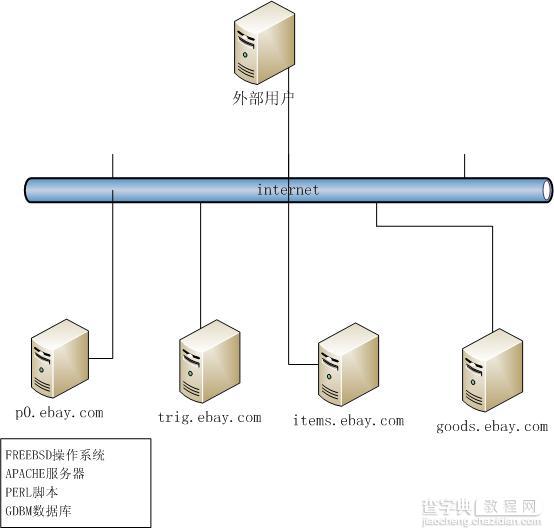 eBay的网站架构演进以及技术特点解析2