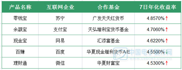 6月11日网络理财产品收益分析 互联网理财产品收益排行榜1