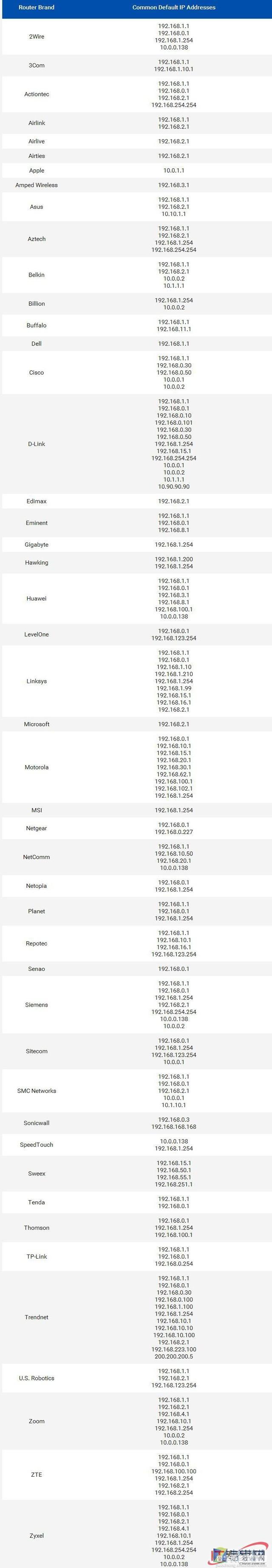 常见路由器默认IP地址整理总结2