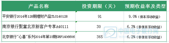 6月11日网络理财产品收益分析 互联网理财产品收益排行榜2