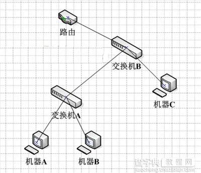 交换机网络嗅探方法 如何欺骗交换机缓存3