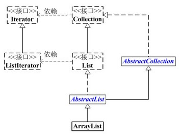 JAVA ArrayList详细介绍(示例)2