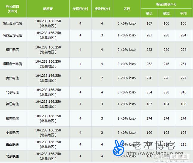 使用Dudrop美国虚拟主机架设网站的购买流程及评测分享6