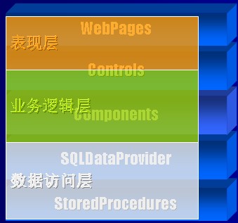 Community Server专题二：体系结构1