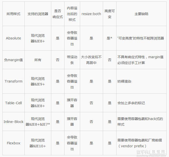 仅使用CSS做到完全居中的超级攻略1