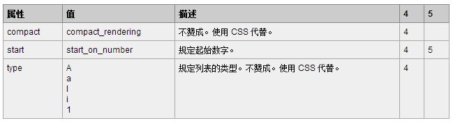 详解HTML5中ol标签的用法1