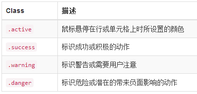 bootstrap3.0教程之多种表格效果(条纹状表格、条纹状表格、鼠标悬停等)6