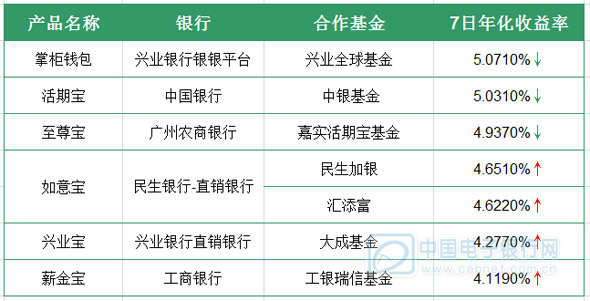 6月11日网络理财产品收益分析 互联网理财产品收益排行榜3