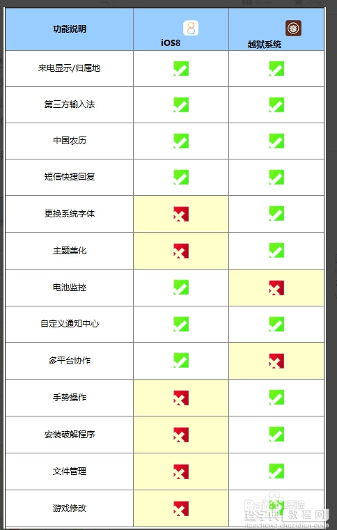 【分析】iphone6越狱好不好?iphone6越狱与不越狱的区别11