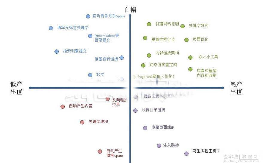 SEO优化之白帽SEO和黑帽SEO有什么区别？1