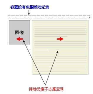 CSS浮动所差生的内容溢出问题及清除浮动的方法小结1