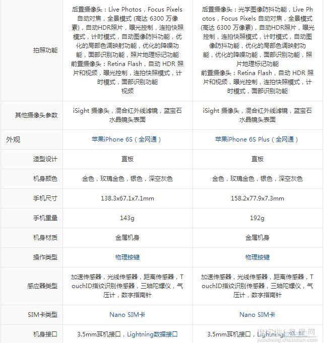 帮你做选择！苹果iPhone6s和iPhone6s Plus区别对比评测5