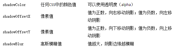 整理HTML5的一些新特性与Canvas的常用属性3
