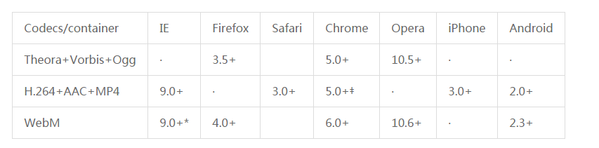 浅谈基于HTML5的在线视频播放方案1