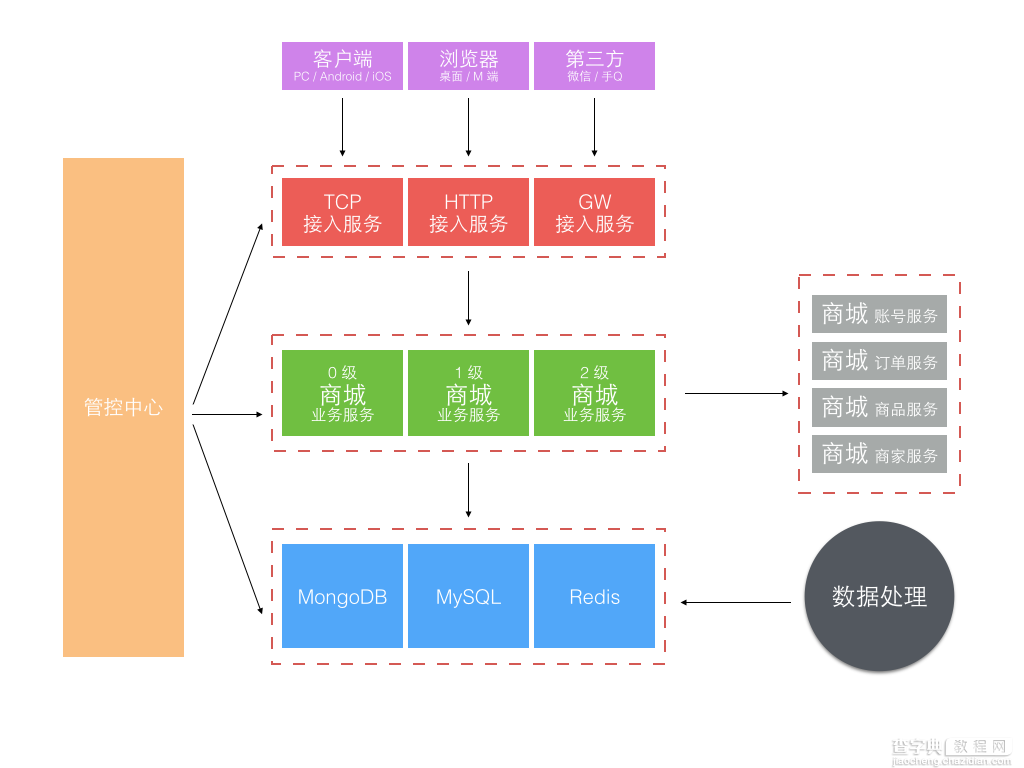 探究京东咚咚架构演进4