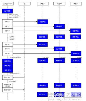 java基本教程之java线程等待与java唤醒线程 java多线程教程3