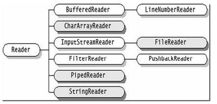 JAVA IO API使用详解2