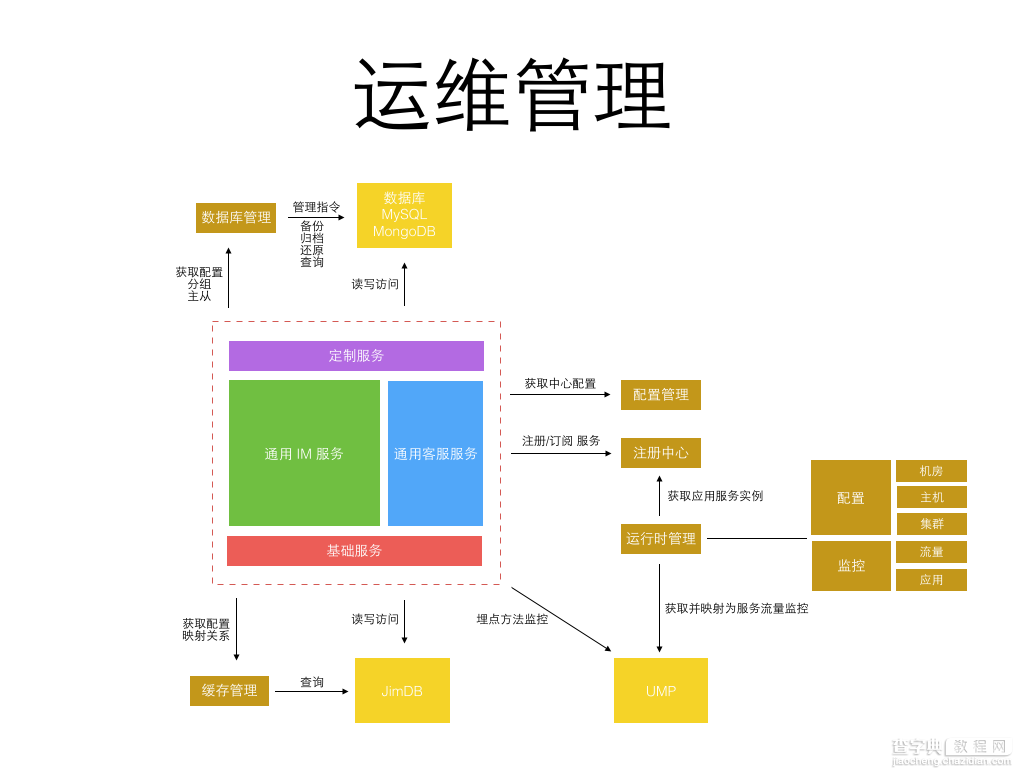 探究京东咚咚架构演进10